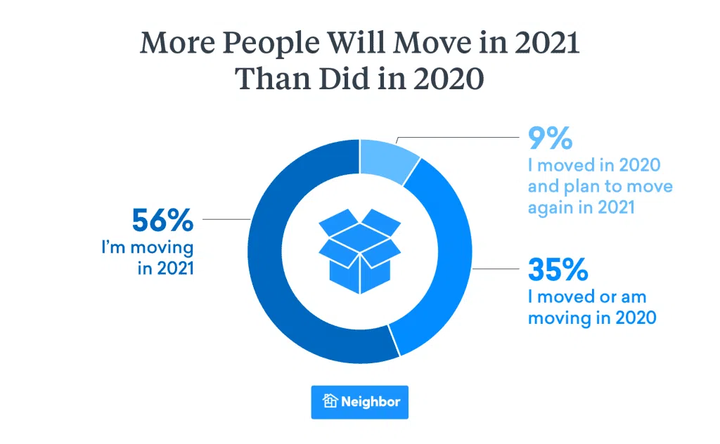 Moving industry statistics for 2021
